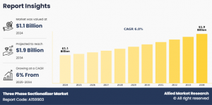 The three phase sectionalizer market is gaining momentum as global utilities upgrade their power distribution systems for higher reliability, efficiency, and adaptability to renewable energy integration