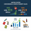Retail Sales of Convenience confectionery in US Poised for Growth, Driven by Consumer Habits and Strategic Innovation
