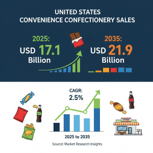 Retail Sales of Convenience confectionery in US