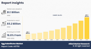 Increasing awareness about animal welfare, health concerns, and environmental sustainability has led to a growing number of people adopting vegetarian and vegan lifestyles Egg Substitutes Market