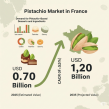 Demand of Pistachio-based desserts & ingredients in France Poised for Growth, Set to Reach USD 1.20 Billion by 2035
