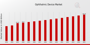Ophthalmic Device Market