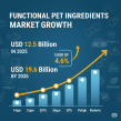 Functional Pet Ingredients Market Surges on Health and Innovation Trends, Forecast at USD 19.6 Billion by 2035  | FMI