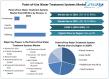 Polyolefins Market To Reach USD 78.55 Billion 2032, estimated to grow at a CAGR of 10 % To Forecast 2025-2032