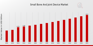Small Bone and Joint Device Market