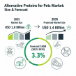 Alternative Proteins for Pets Market to Reach USD 1.4 Billion by 2035, Driven by Sustainability and Pet Health Trends