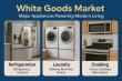 White Goods Market Predicted to Exceed $1 Trillion by 2027, Registering at a CAGR of 7.8% by 2027