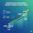 Miniprotein Supplement Market Poised for USD 783.8 Million by 2035 on Back of Healthy Aging & Precision Diets