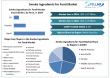 Smoke Ingredients for Food Market Projects the market to cross USD 2.72 Billion by 2032, at a CAGR of 4.10% 2025 to 2032
