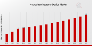 Neurothrombectomy Device Market