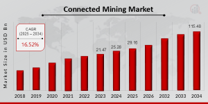  Connected Mining Market