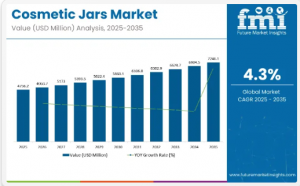 The cosmetic jars market is on a robust growth trajectory, presenting a significant opportunity for manufacturers to innovate and expand their footprint