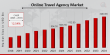 Online Travel Agency Market to Reach USD 3,280.86 Billion by 2034, Growing at 12.54% CAGR
