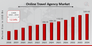 Online Travel Agency Market Size
