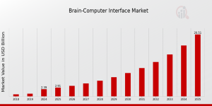 Brain-Computer Interface Market