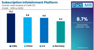 Subscription Infotainment Platform Market