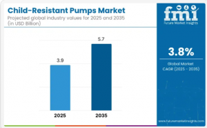 Child Resistant Pump Market