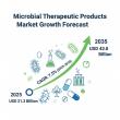 Microbial Therapeutic Products Market to Grow at 7.5% CAGR, Reaching USD 43.8 Billion by 2035