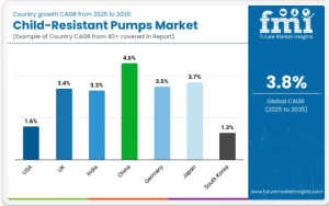 Child Resistant Pump Market Analysis by Countries