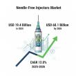 Needle-Free Injectors Market Set for Explosive Growth, Projected to Hit USD 60.1 Billion by 2035 with a 12.0% CAGR