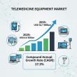 Telemedicine Equipment Market Set for Significant Growth with CAGR of 17.3%