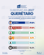 Encuesta de SRC revela que el PAN lidera la intención de voto para la Gubernatura de Querétaro 2027