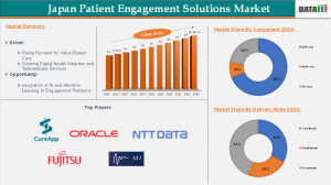 Digital Engagement Becomes the Backbone of Japan’s Healthcare Future Japan Patient Engagement Solutions Market