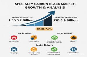 Specialty Carbon Black Market