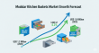 Modular Kitchen Baskets Market to Reach USD 1.8 Billion by 2035, Driven by Customization and Efficient Storage Demand.