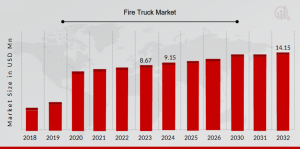 Fire Truck Market graph