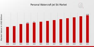personal watercraft jet ski market graph