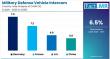 Military Defense Vehicle Intercom System Market is Forecasted to Reach USD 517.2 Million by 2035 | Fact.MR 