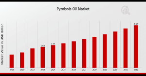 The Pyrolysis Oil market is gaining momentum as industries and governments search for renewable, circular, and low-carbon energy sources Pyrolysis_Oil_Market