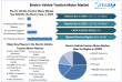 Electric Vehicle Traction Motor Market Size to Hit USD 46.54 Billion by 2032, at a CAGR of 15 % from 2025 to 2032