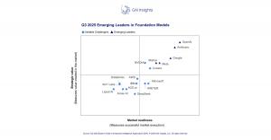 GAI Insights today released the Q3 2025 Buyers’ Guide for GenAI decision-makers: an independent, execution-oriented evaluation of foundation model LLMs and LLMOps platforms designed to turn board-level urgency into risk-managed, measurable outcomes A quadrant with the X-axis, Market Readiness, and the Y-axis, Strategic Value, that maps emerging GenAI foundation model leaders. OpenAI, Anthropic, Google, Meta, and Mistral appear in the top-right quadrant.