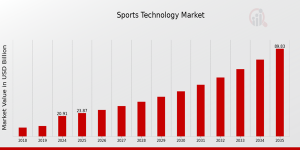  Sports Technology Market Share