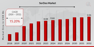 SerDes Market Share