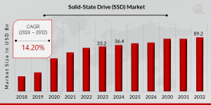 Solid-State Drive (SSD) Market Share