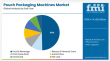 Pouch Packaging Machines Market to Hit USD 2.1 Billion by 2035 Driven by Automation & Food Sector Demand