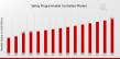 Safety Programmable Controllers Market to Grow at 7.2% CAGR by 2034