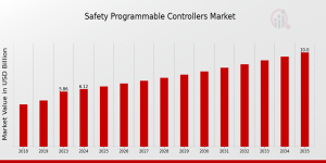 Safety Programmable Controllers Market Size