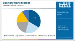 Sanitary Cans Market