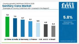 Sanitary Cans Market Countrywise Analysis
