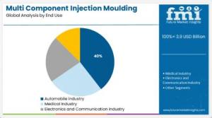 Multi Component Injection Moulding Technology Market End Use