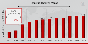 Industrial Robotics Market Share