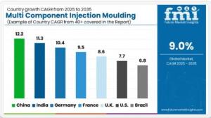 Multi Component Injection Moulding Technology Market Country CAGR