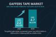 Gaffers Tape Market to Reach USD 4.7 Billion by 2035, Driven by Versatile, High-Performance Adhesive Solutions