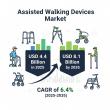 Assisted Walking Devices Market to Double, Presenting a USD 3.7B Growth Opportunity for Manufacturers