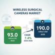 Wireless Surgical Cameras Market Set to Double in Value by 2035, Fueling Growth Opportunities for Manufacturers