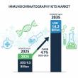 Immunochromatography Kits Market Poised for USD 14.2 Billion Surge by 2035, Empowering Manufacturers for Next-Gen Growth